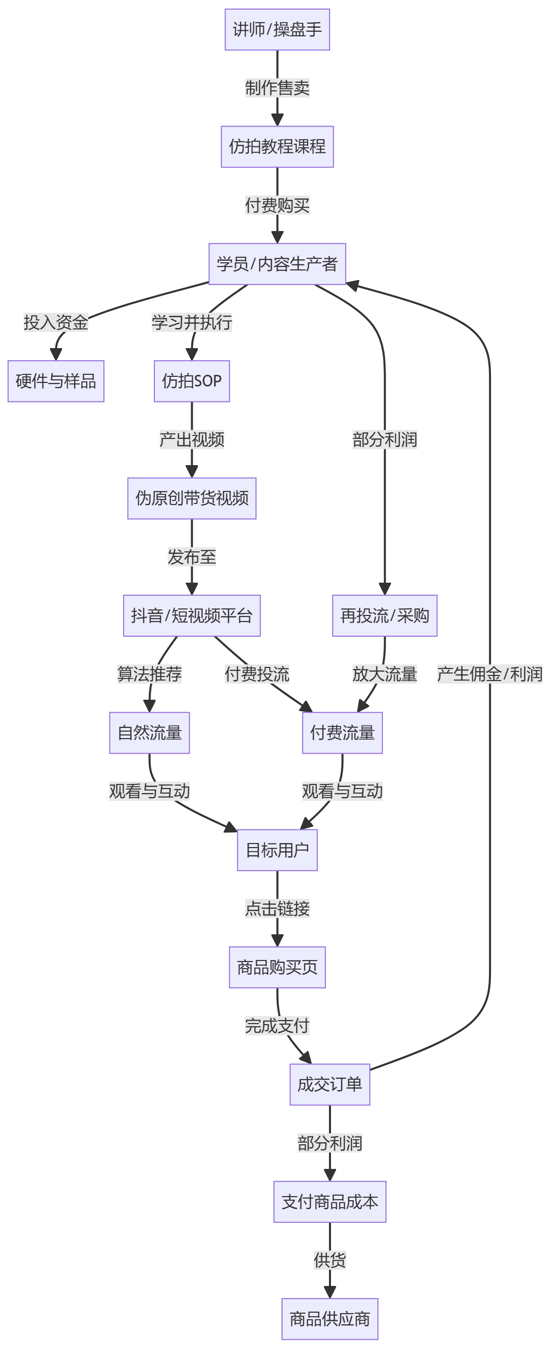 核心商业逻辑拆解
